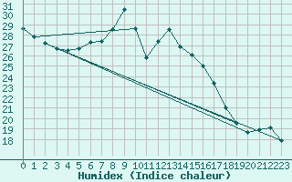 Courbe de l'humidex pour Putbus