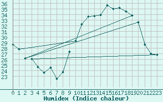 Courbe de l'humidex pour Montredon des Corbires (11)