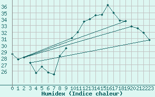 Courbe de l'humidex pour Montpellier (34)