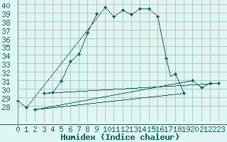 Courbe de l'humidex pour Trieste