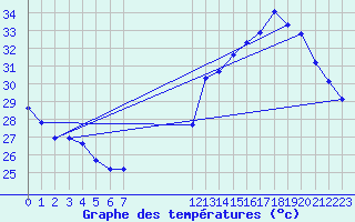 Courbe de tempratures pour Jan (Esp)