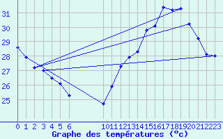 Courbe de tempratures pour Remanso