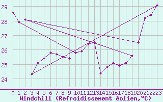 Courbe du refroidissement olien pour Undu Point