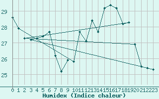 Courbe de l'humidex pour Biscarrosse (40)