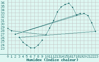 Courbe de l'humidex pour Montlimar (26)