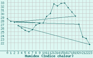 Courbe de l'humidex pour Orange (84)