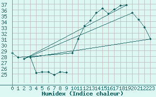 Courbe de l'humidex pour Montredon des Corbires (11)