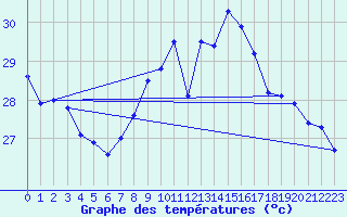 Courbe de tempratures pour Cap Corse (2B)