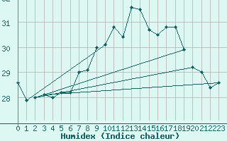 Courbe de l'humidex pour Gibraltar (UK)