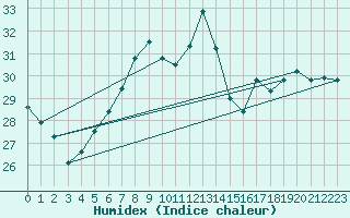 Courbe de l'humidex pour Santa Susana