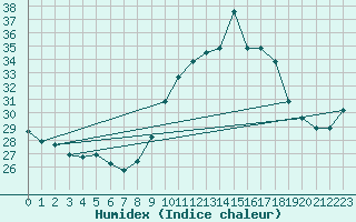 Courbe de l'humidex pour Agde (34)