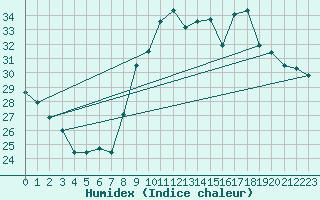 Courbe de l'humidex pour Toulon (83)