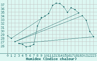 Courbe de l'humidex pour Bastia (2B)