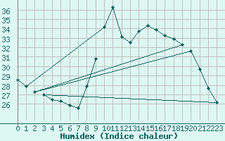 Courbe de l'humidex pour Cap Ferret (33)