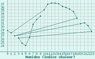 Courbe de l'humidex pour Sa Pobla