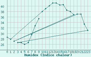 Courbe de l'humidex pour Castelln de la Plana, Almazora