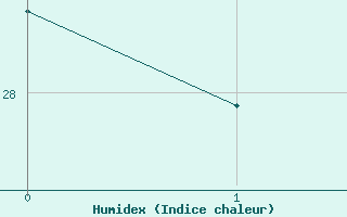 Courbe de l'humidex pour Xativa