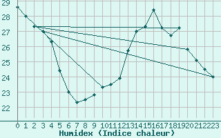 Courbe de l'humidex pour Muret (31)