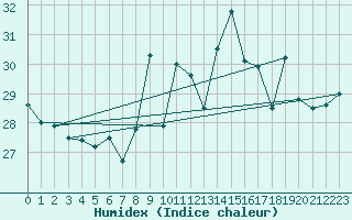 Courbe de l'humidex pour Cap Bar (66)