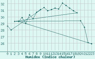 Courbe de l'humidex pour Trapani / Birgi