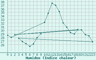 Courbe de l'humidex pour Sens (89)