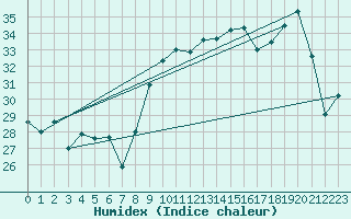 Courbe de l'humidex pour Alistro (2B)