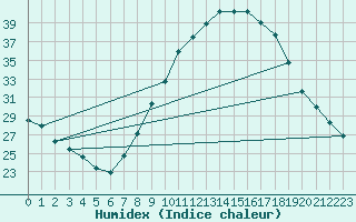 Courbe de l'humidex pour Badajoz / Talavera La Real