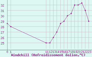 Courbe du refroidissement olien pour Quibdo / El Carano