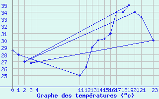 Courbe de tempratures pour Monteria / Los Garzones