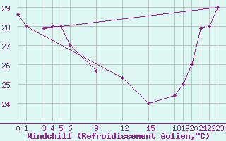 Courbe du refroidissement olien pour Pekoa Airport Santo