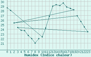 Courbe de l'humidex pour Jan (Esp)