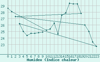 Courbe de l'humidex pour Millau (12)