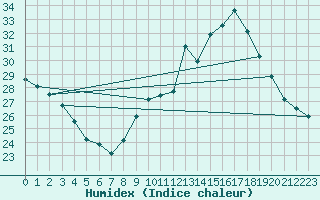 Courbe de l'humidex pour Roujan (34)