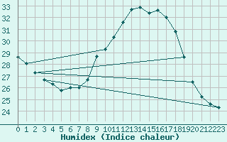 Courbe de l'humidex pour Bad Gleichenberg