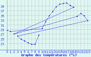 Courbe de tempratures pour Dourgne - En Galis (81)