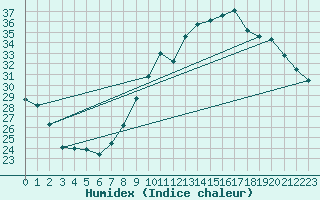 Courbe de l'humidex pour Ambrieu (01)