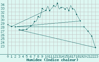 Courbe de l'humidex pour Baden Wurttemberg, Neuostheim