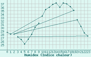 Courbe de l'humidex pour Crdoba Aeropuerto