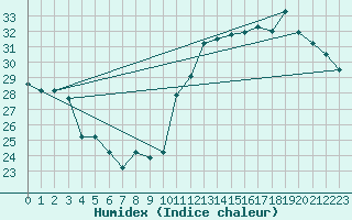 Courbe de l'humidex pour Brasilia Aeroporto