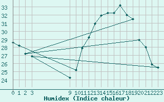Courbe de l'humidex pour Belo Horizonte Aeroporto