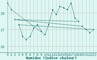 Courbe de l'humidex pour Ile du Levant (83)