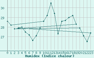 Courbe de l'humidex pour Pointe de Chassiron (17)