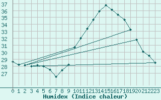 Courbe de l'humidex pour Roujan (34)
