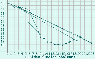 Courbe de l'humidex pour Reconquista Aerodrome