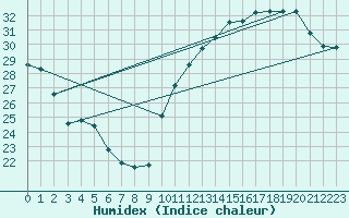 Courbe de l'humidex pour Jan (Esp)