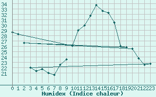 Courbe de l'humidex pour Bourg-en-Bresse (01)