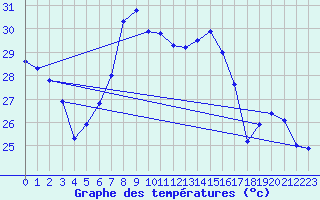 Courbe de tempratures pour Sierra de Alfabia