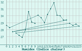 Courbe de l'humidex pour Wien / City