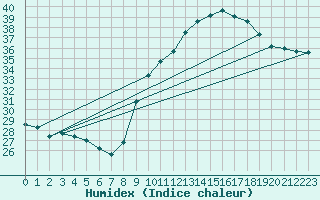 Courbe de l'humidex pour Six-Fours (83)