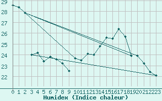 Courbe de l'humidex pour Biarritz (64)